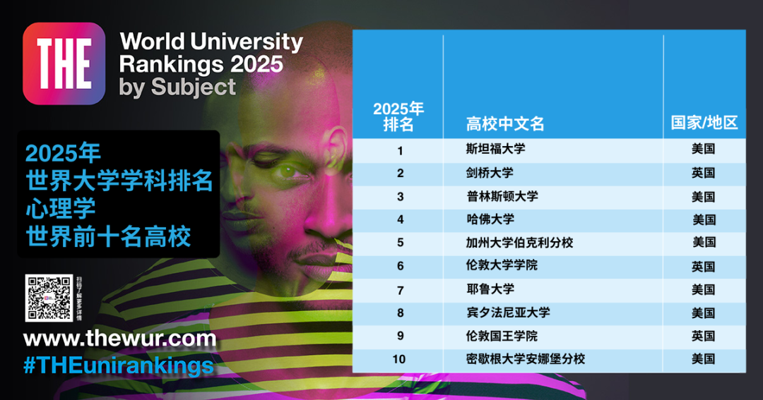 泰晤士高等教育（THE）2025世界学科排名:MIT/斯坦福分获3个学科榜首  数据 排名 MIT ​THE世界大学排名 第13张